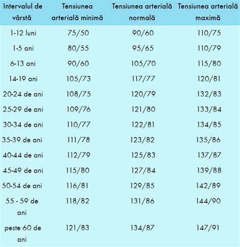 tabel tensiune copii|Tensiune normala: tabel cu valori tensiune arteriala pe。